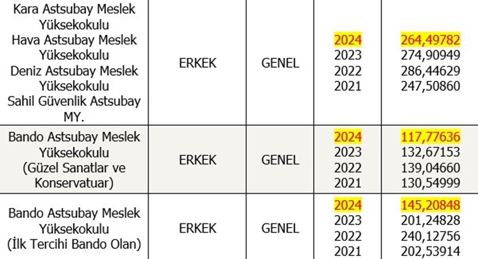 MSÜ Taban Puanları Kadın - Erkek 2025: Milli Savunma Üniversitesi (MSÜ) yıllara göre taban puanları - 2