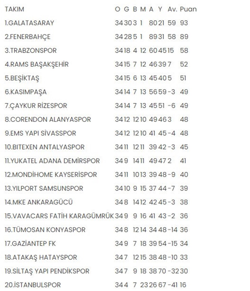 Süper Lig'de 34. hafta tamamlandı (Süper Lig'de güncel puan durumu, haftanın sonuçları ve 35. hafta programı) - 1