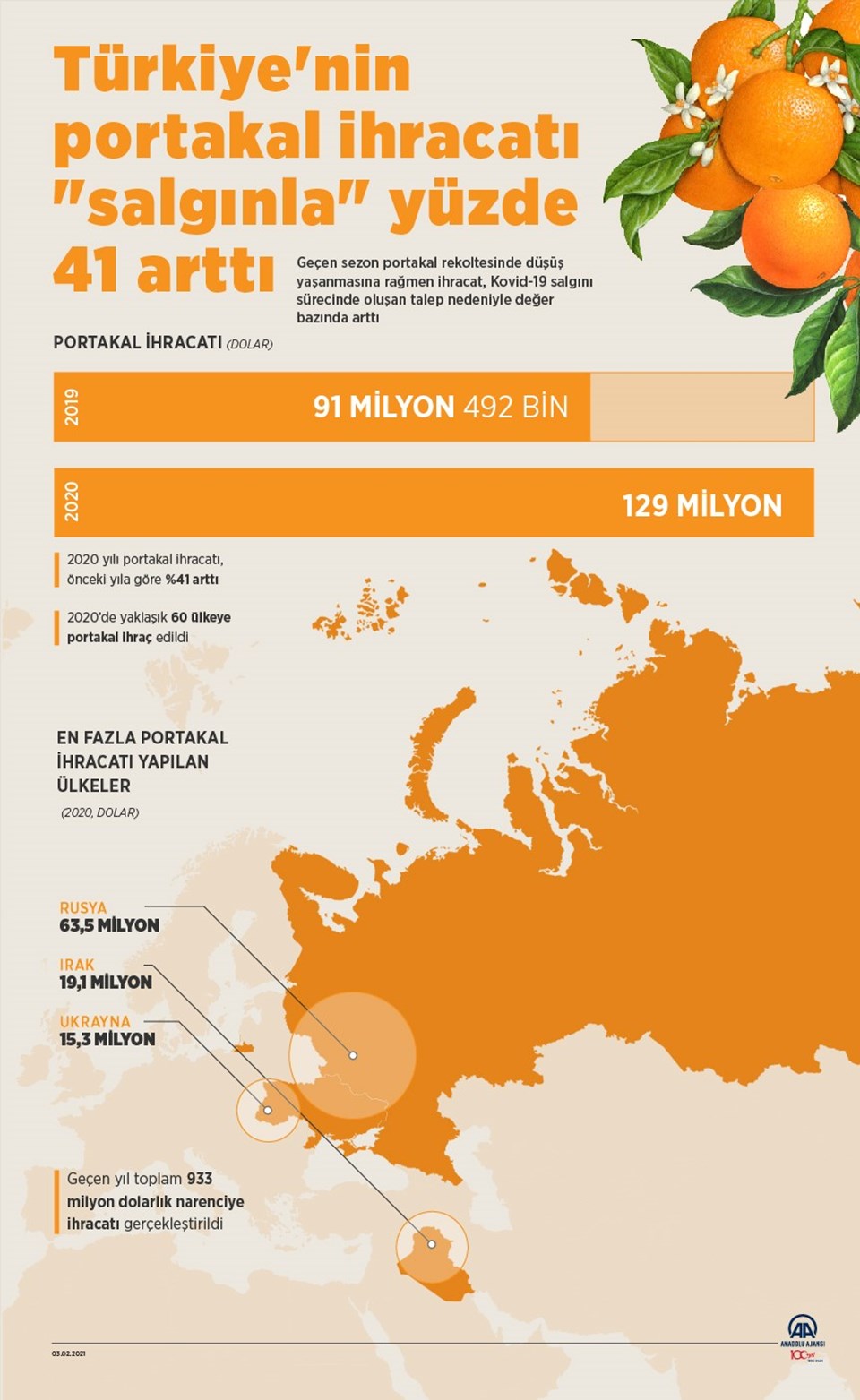 Türkiye'nin portakal ihracatı salgınla yüzde 41 arttı - 1