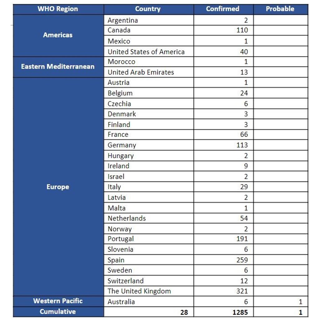 Maymun çiçeği virüsü, önceki salgınlara göre olağandışı davranıyor: DSÖ'den endişelendiren açıklama - 3