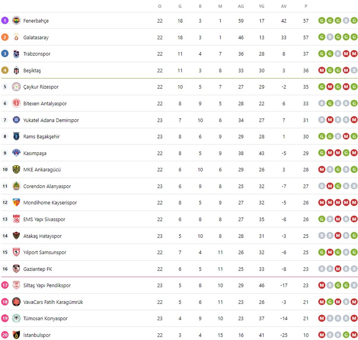 Süper Lig 23. hafta puan durumu