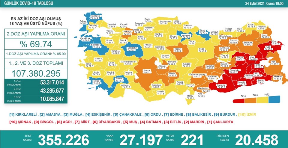 24 Eylül 2021 corona virüs tablosu: 221 can kaybı, 27 bin 197 yeni vaka - 1