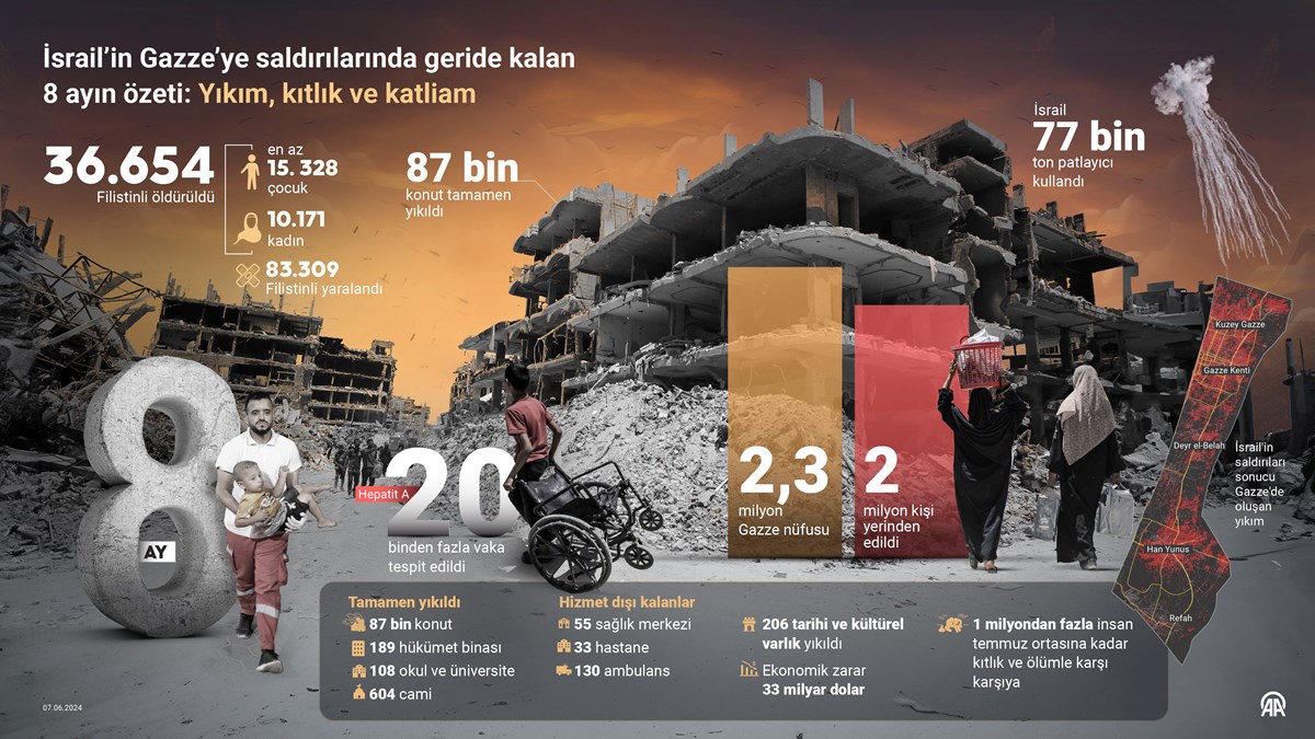 İsrail Gazze'yi bayramda da hedef aldı: Saldırılarda 6'sı çocuk 15 Filistinli öldü