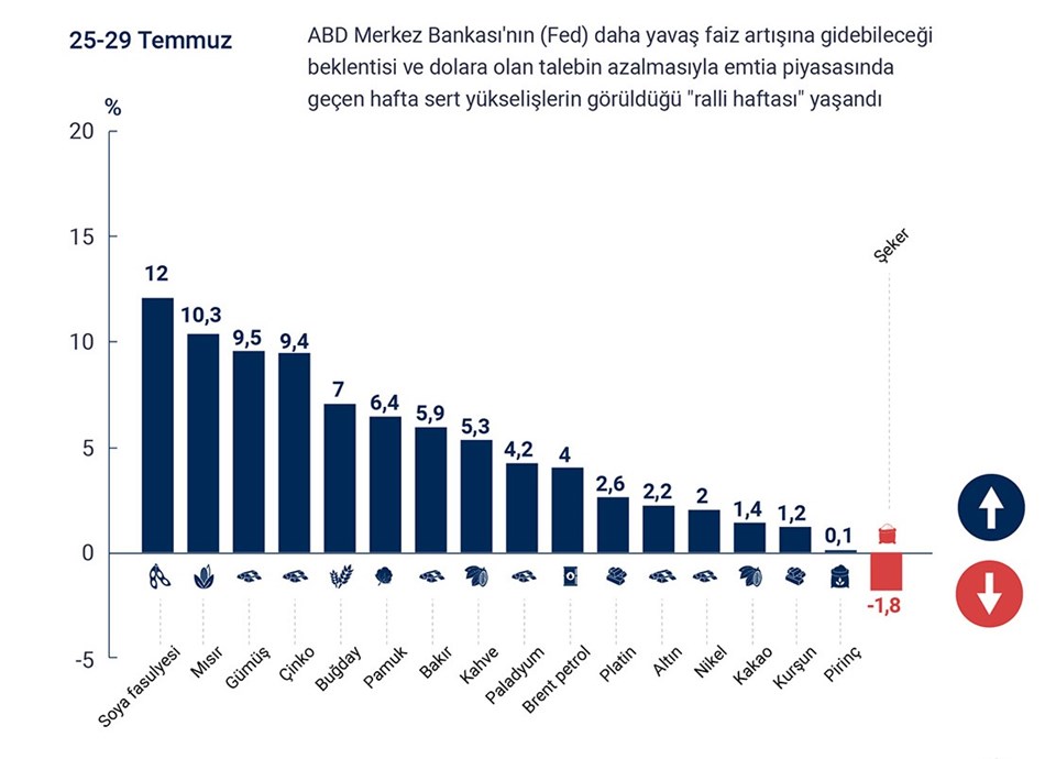 Buğday fiyatları bir haftanın en düşüğünde - 2