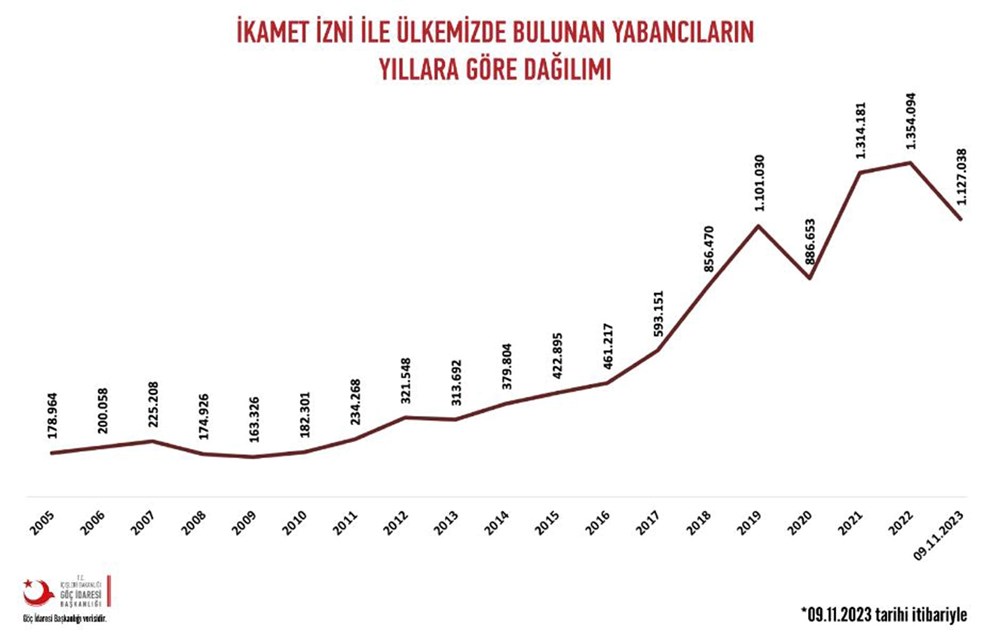 Türkiye'de resmi izinle ikamet eden yabancı sayısı düştü - 3