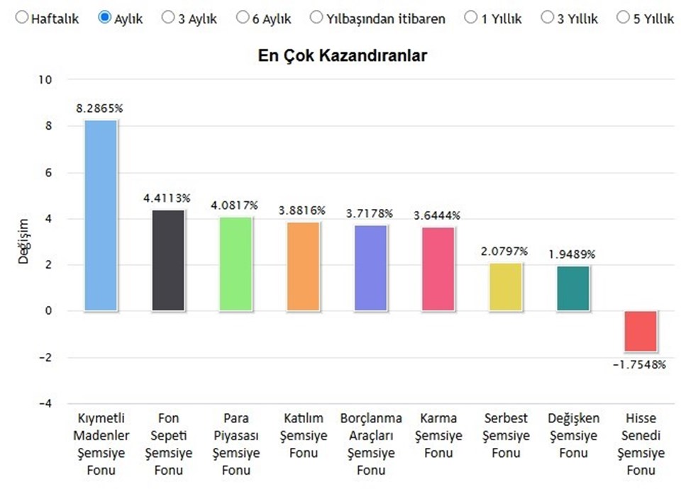 Fonlarda ralli var... İşte en çok kazandıran fonlar - 2