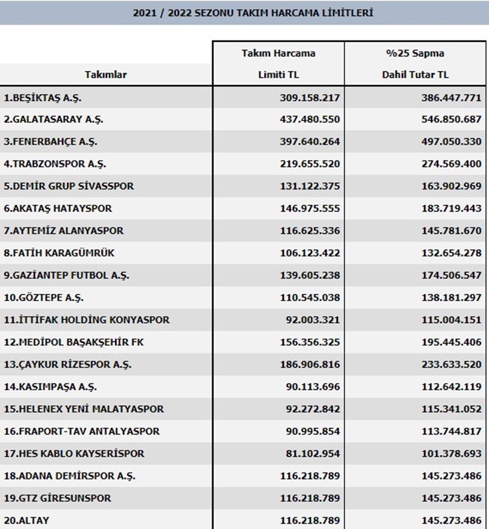 SON DAKİKA: TFF, 2021-2022 sezonu için harcama limitlerini açıkladı - 1