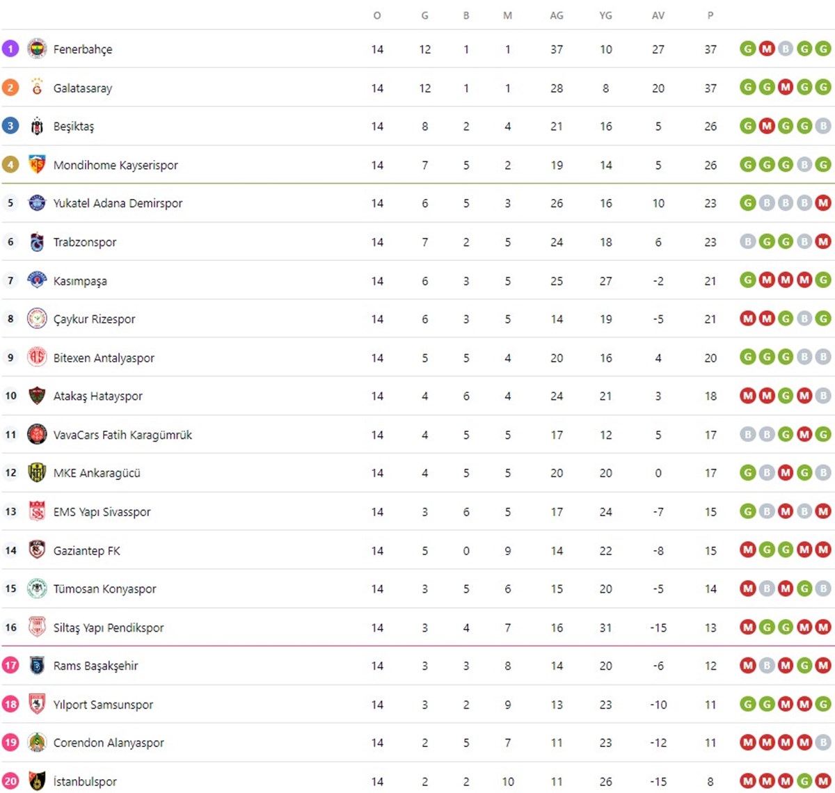 Süper Lig güncel puan durumu