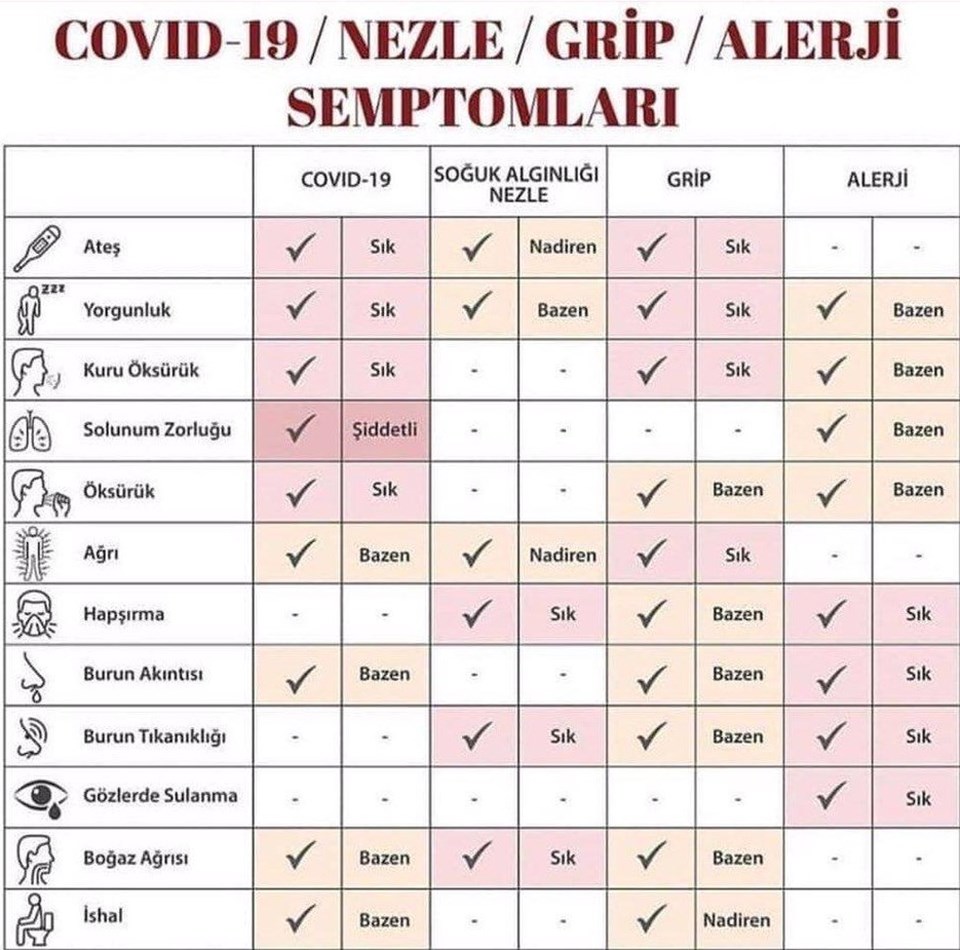 Covid-19’u alerji, grip ve nezleden nasıl ayırabiliriz? (Corona virüs semptomları) - 1