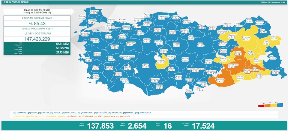 Sağlık Bakanlığı 23 Nisan 2022 tarihli corona virüs tablosunu açıkladı - 1