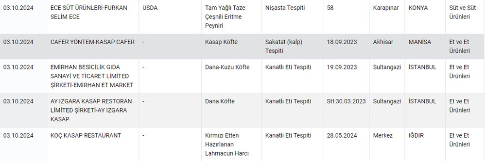 Tağşiş listesi yenilendi: Köftede sakatat, lahmacunda
kanatlı eti tespit edildi (Bakanlık firmaları isim isim duyurdu) - 6