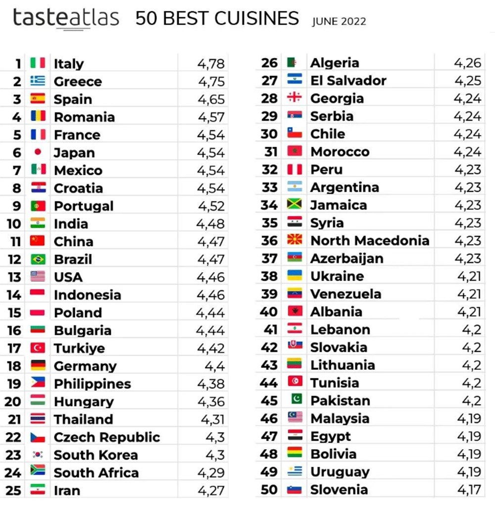 En İyi 50 Dünya Mutfağı listesinde Türkiye de var NLife