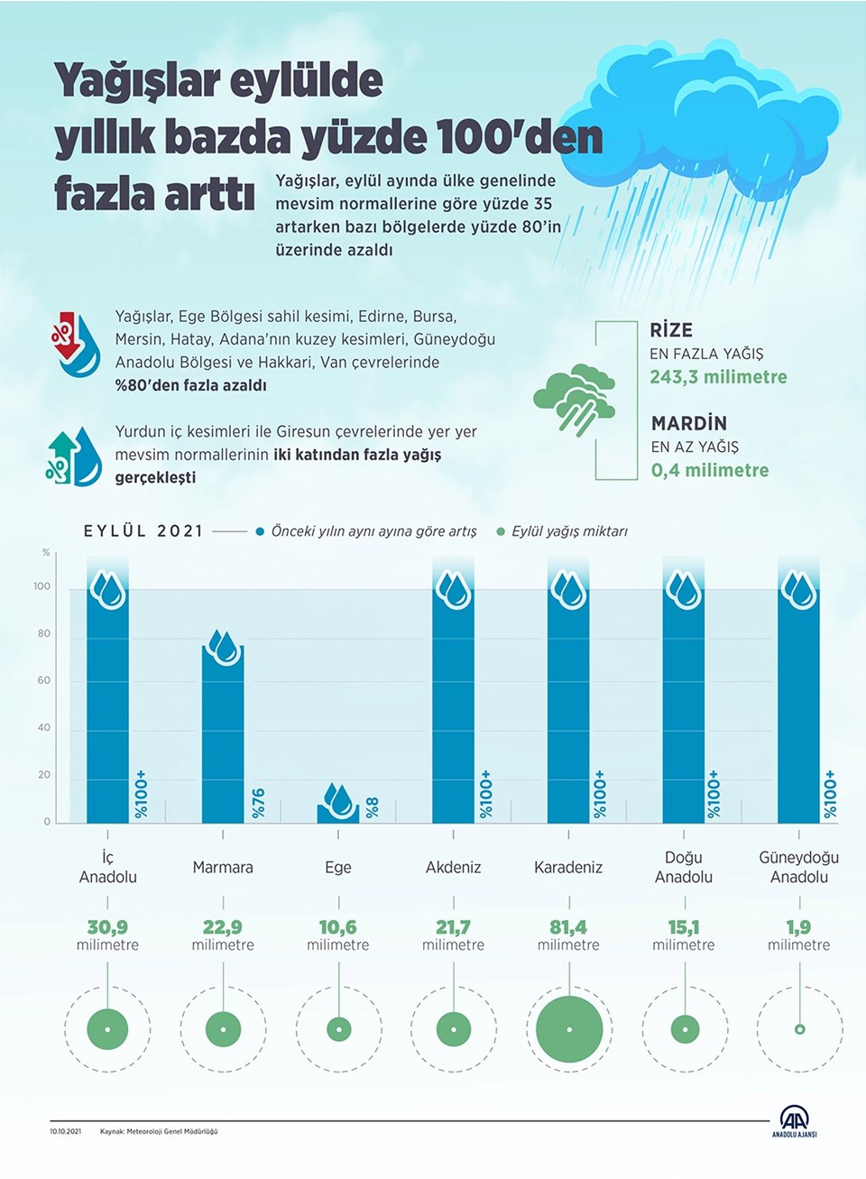 Eylül yağışları geçen yıla göre yüzde 100'den fazla arttı - 1