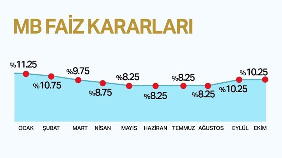 Merkez Bankası'nın faiz kararı ne olacak? - 2