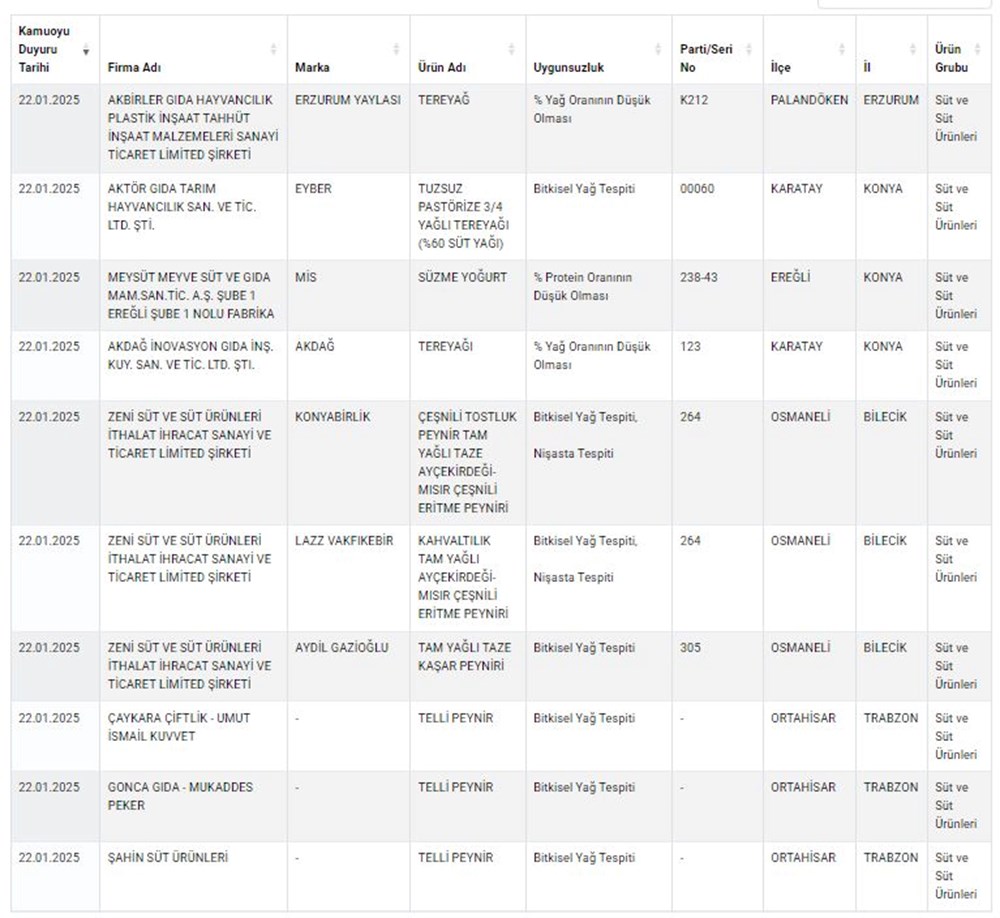 Etli ekmekte et dışında her şey var! Bakanlık insan sağlığı ile oynayan 44 ürünü açıkladı - 6