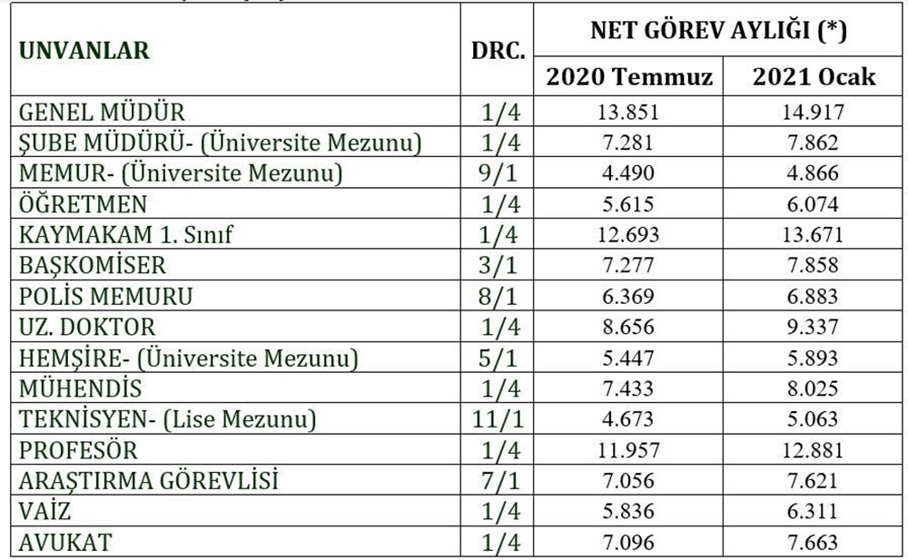 Memur ve emekli maaş zam oranları belli oldu (İşte 2021zamlı memur ve emekli maaşları) - 7