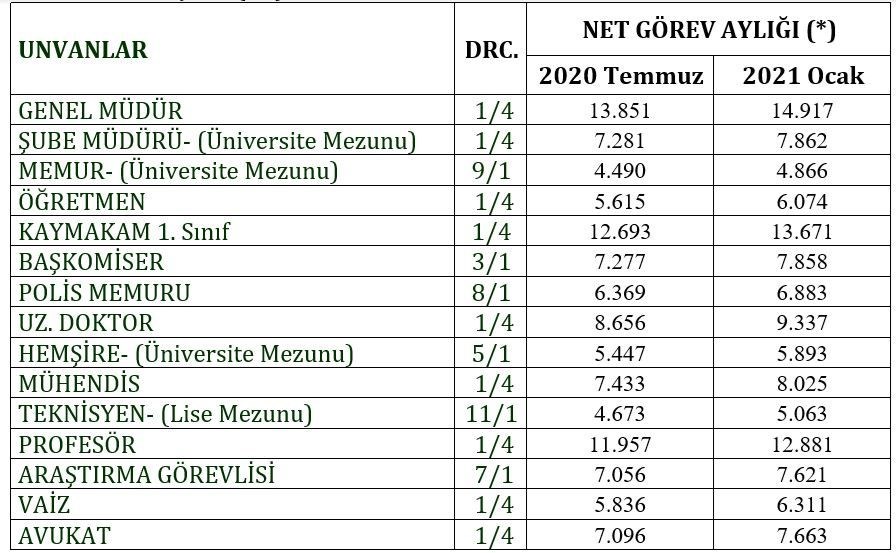 Memur Ve Emekli Zammi Ne Kadar Oldu Iste 2021 Zamli Memur Ve Emekli Maaslari Son Dakika Ekonomi Haberleri Ntv Haber