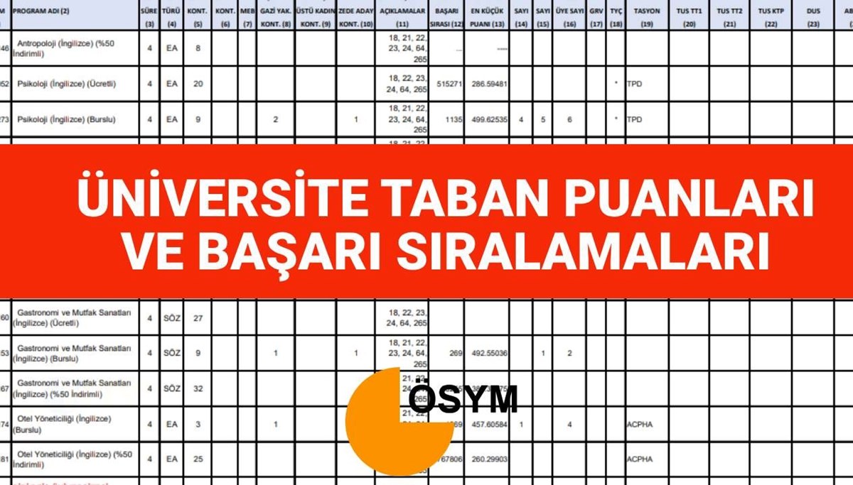 Üniversite taban puanları: 2025 2 ve 4 yıllık YKS (üniversite) taban puanları ve başarı sıralamaları açıklandı mı?
