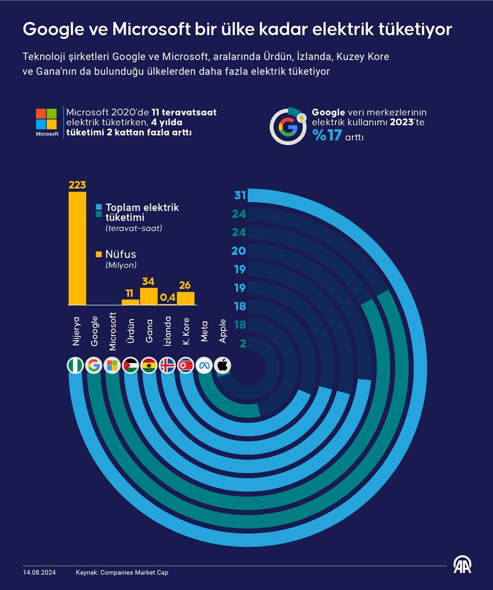 Teknoloji şirketleri elektrik tüketiminde ülkeleri geride bıraktı - 1