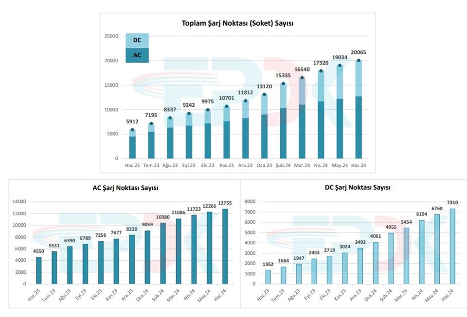 Türkiye'de şarj istasyonu sayısı artıyor - 1