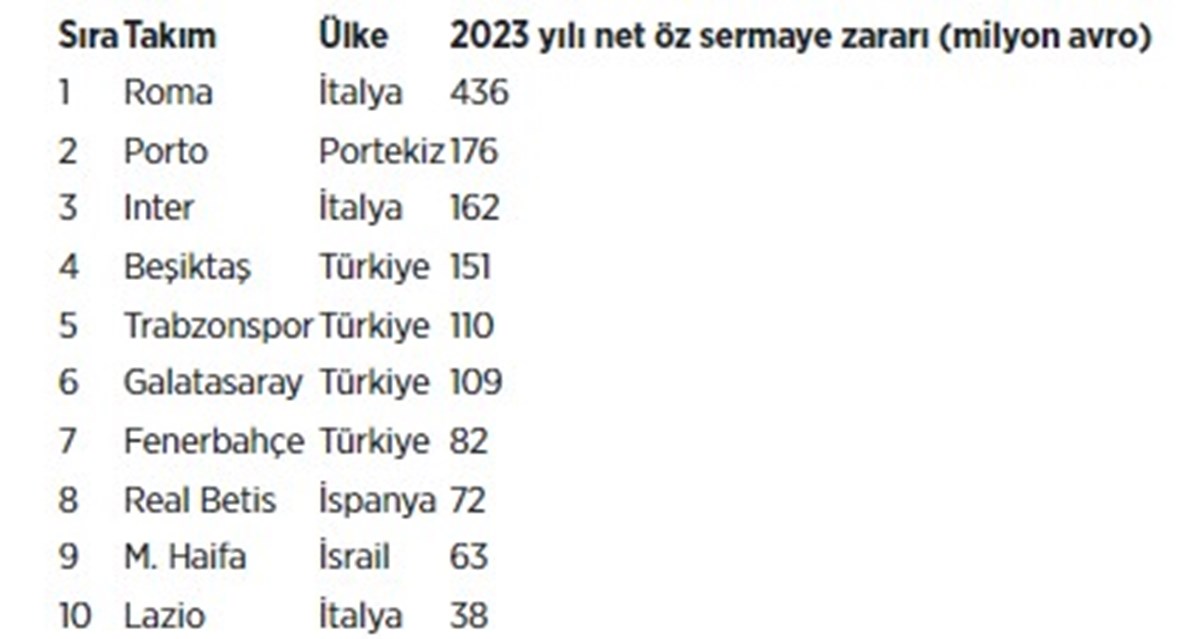 4 büyük takım, finansal performansıyla Avrupa'nın en kötü 10'u arasında