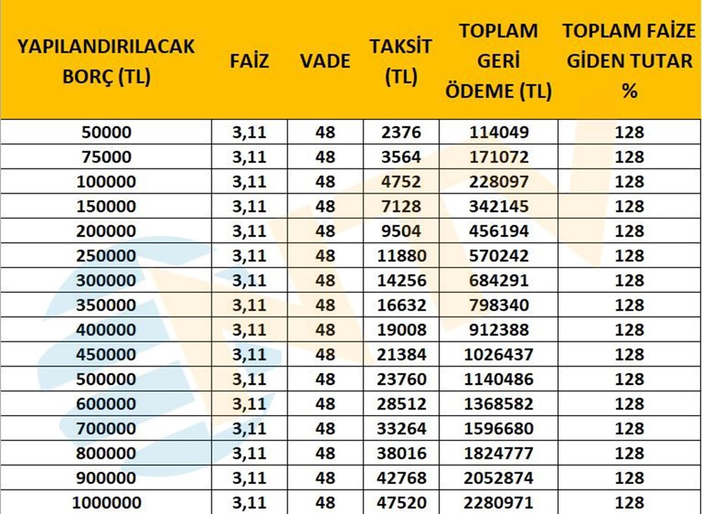 Kredi kartı ve kredi borç yapılandırması taksitleri ne kadar tutuyor? Tek tek hesapladık - 8