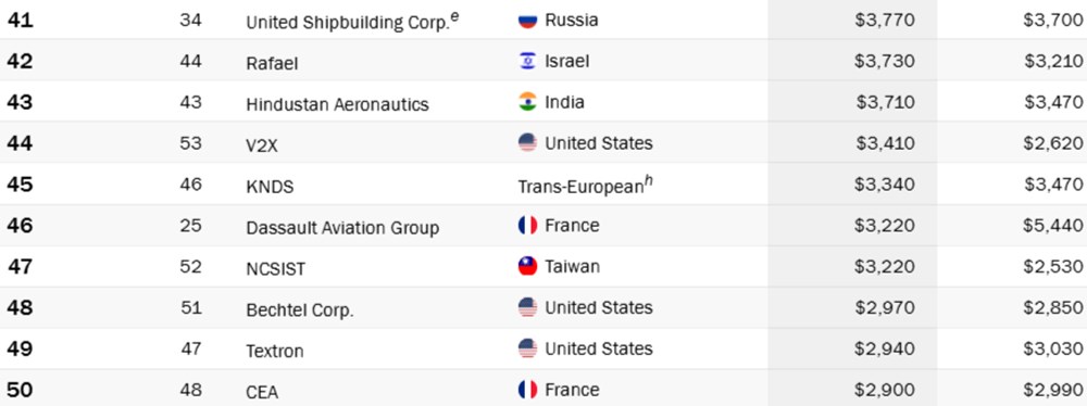 Dünyanın en büyük 100 savunma şirketi belli oldu: Türkiye kaçıncı sırada? Listede 3 Türk şirketi var - 7