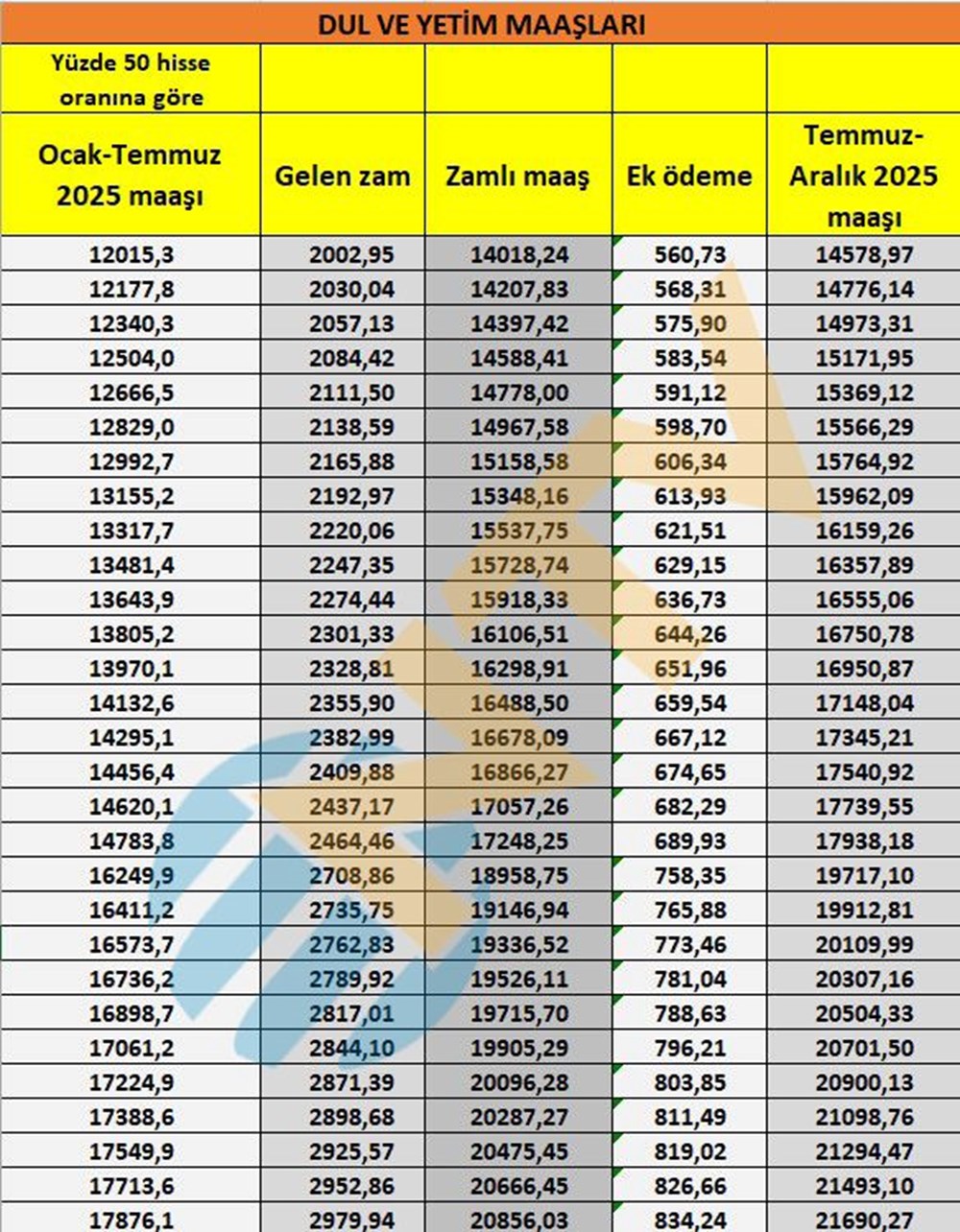 Son dakika... Dul ve yetim aylıkları belli oldu - 6