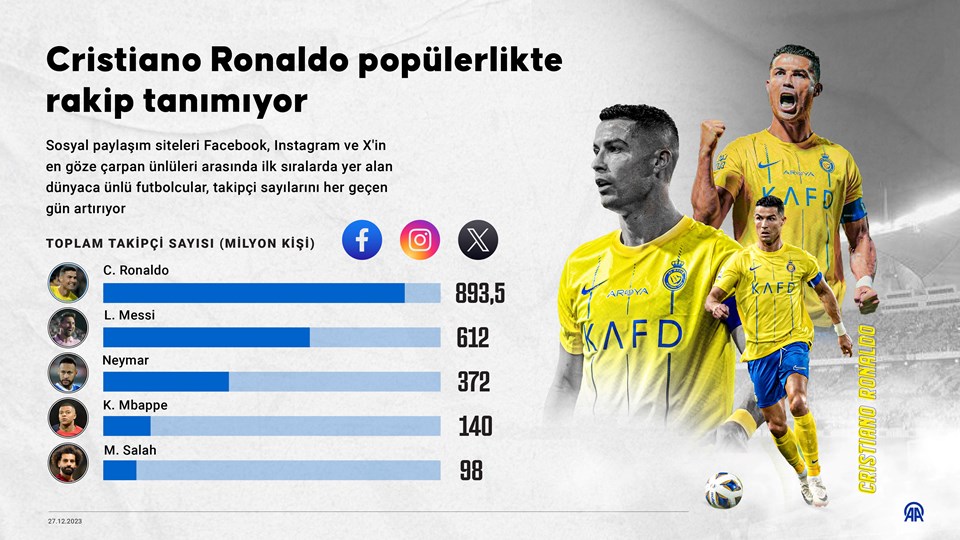 Cristiano Ronaldo popülerlikte rakip tanımıyor - 1