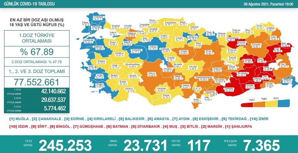 9 Ağustos 2021 corona virüs tablosu: 117 can kaybı, 23 bin 731 yeni vaka - 1