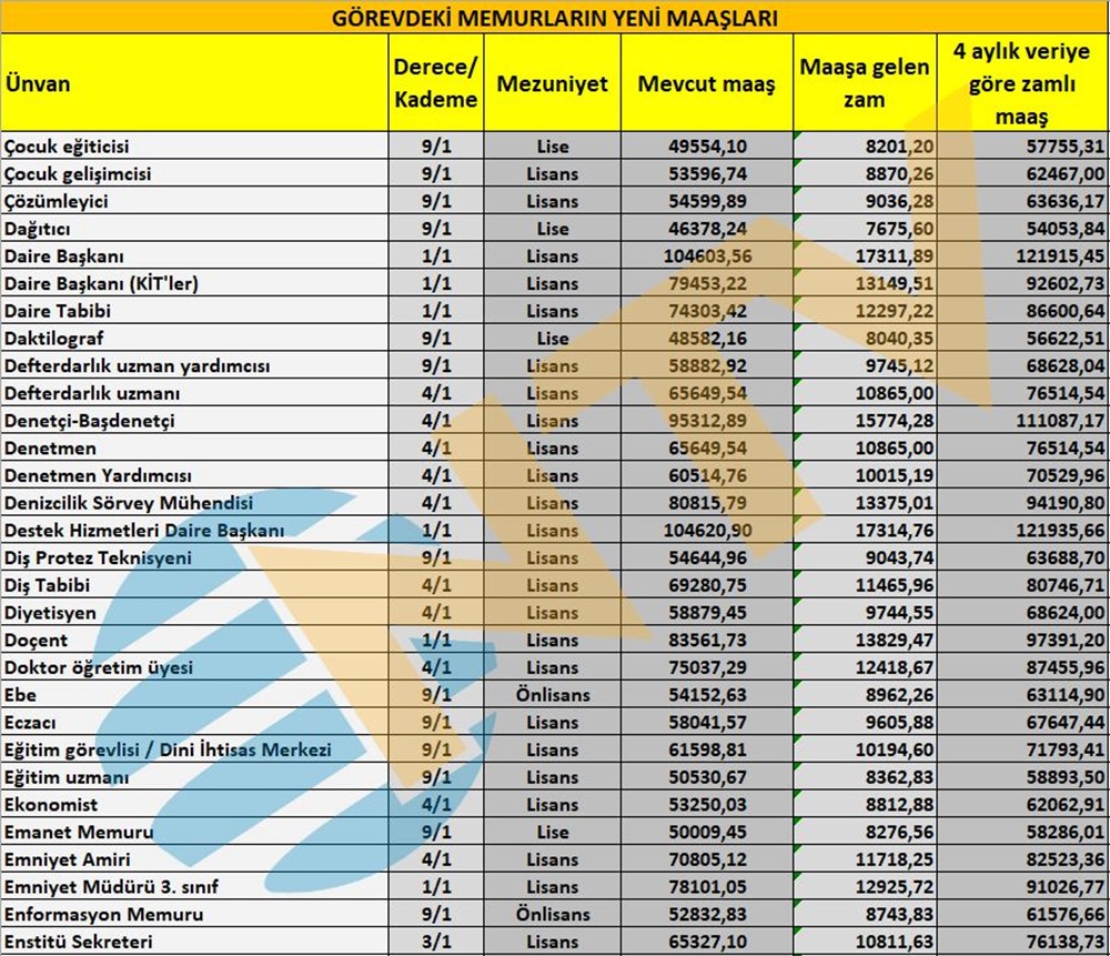 Memur maaşları ne kadar? Öğretmen, doktor, hemşire, polis maaşları belli oldu Memur maaşları ne kadar? Öğretmen, doktor, hemşire, polis maaşları belli oldu - 5