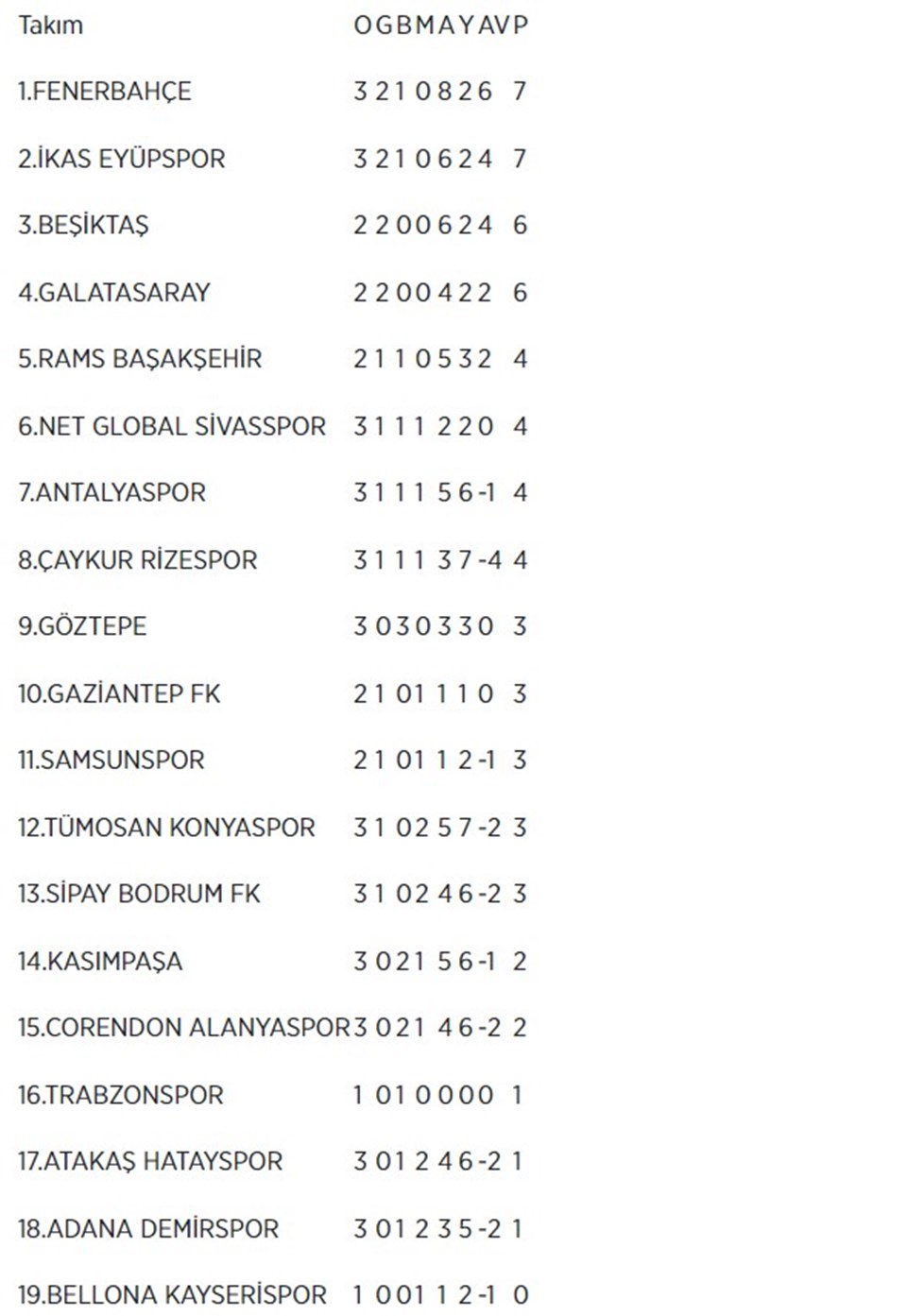 Süper Lig'de puan durumu nasıl şekillendi? İşte alınan sonuçlar ve güncel puan durumu - 1