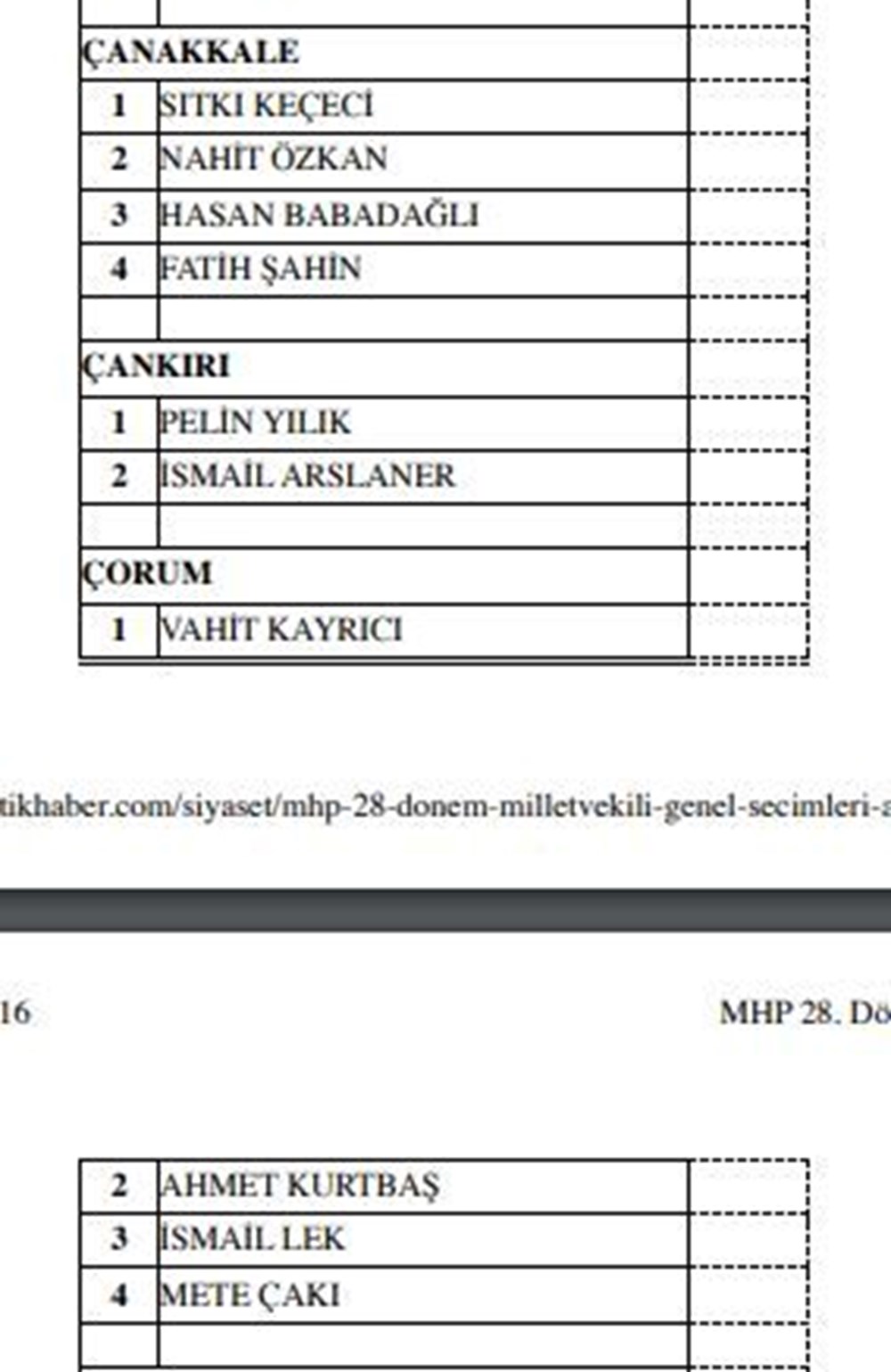 MHP milletvekili aday listesi açıklandı (MHP hangi illerde, kaç aday gösterdi?) - 11
