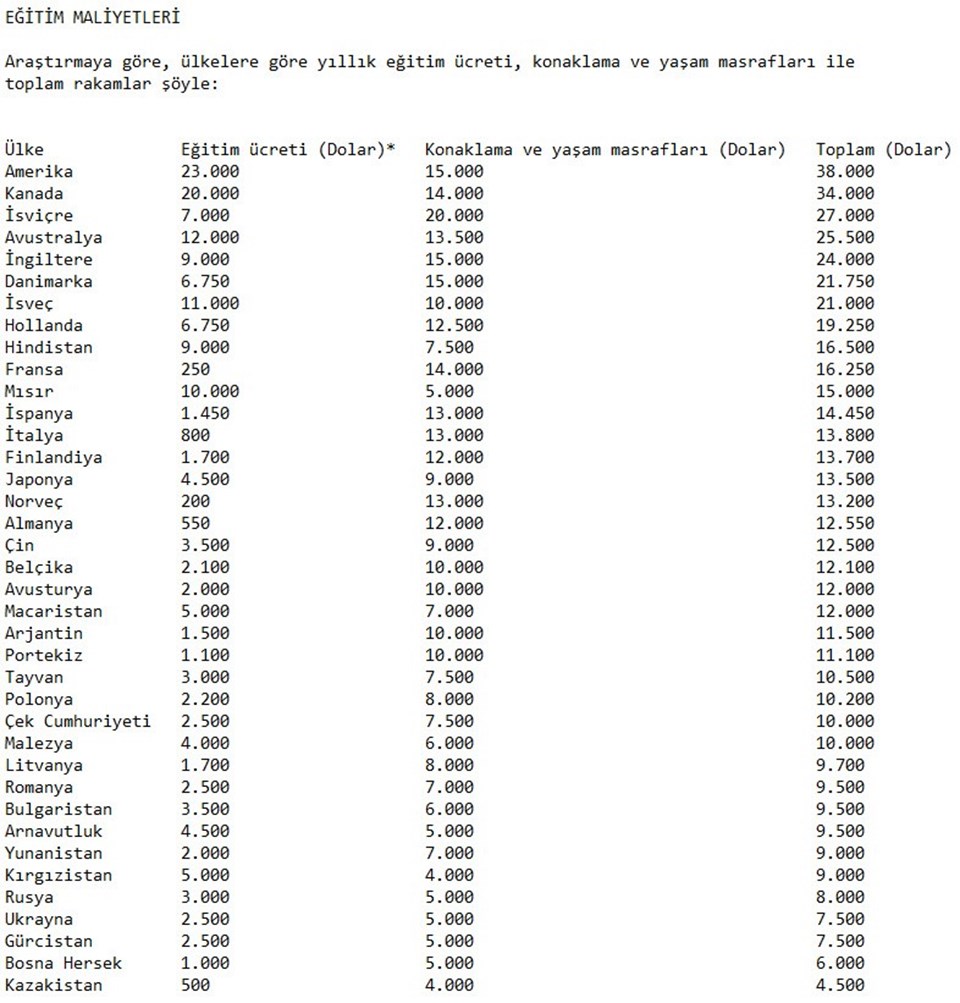 Eğitimde en pahalı ülke ABD, en ucuz Kazakistan - 1