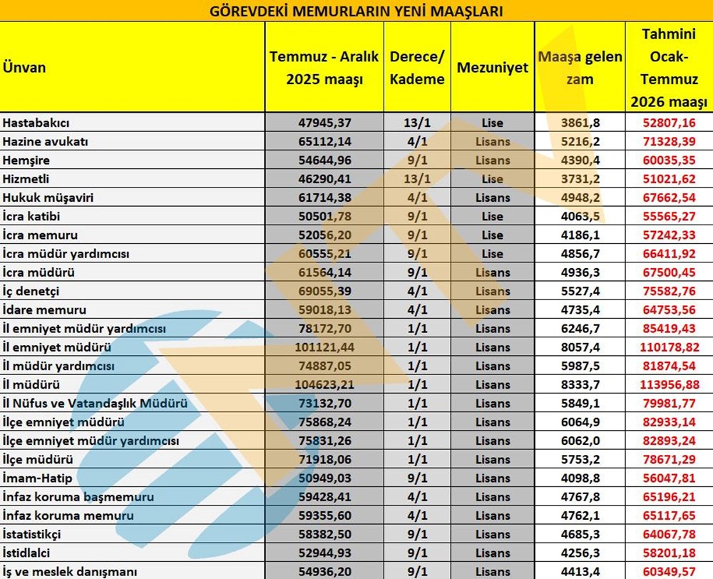 Memur maaşları ne kadar oldu? Öğretmen, polis, gassal, hemşire... İşte yeni zamma göre maaşlar - 5