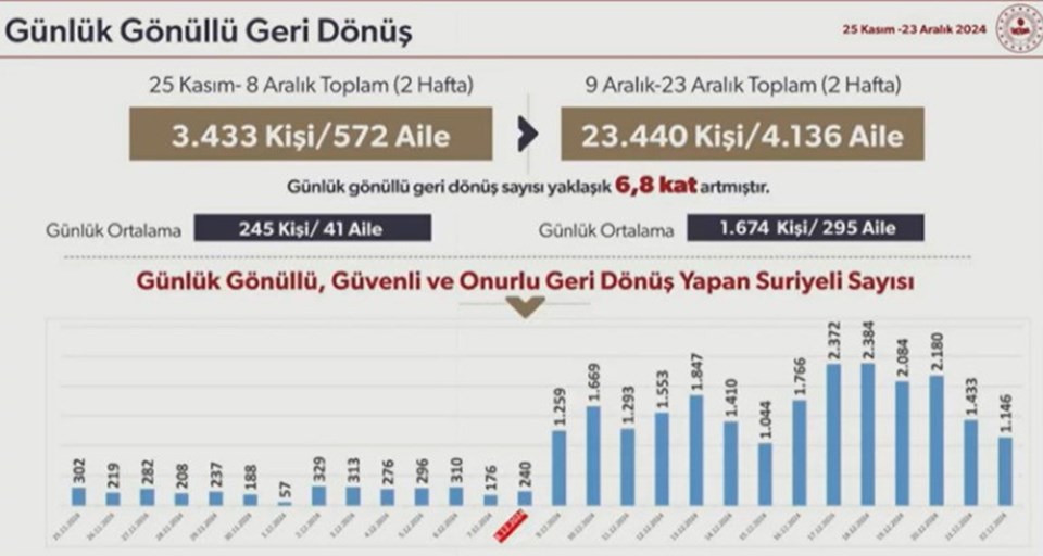 Kaç Suriyeli geri döndü? Bakan Yerlikaya: Son 15 günde 7 kat arttı - 3