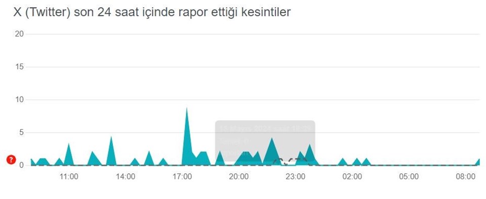 Twitter'a (X) erişim problemi yaşanıyor: Twitter çöktü mü? - 1