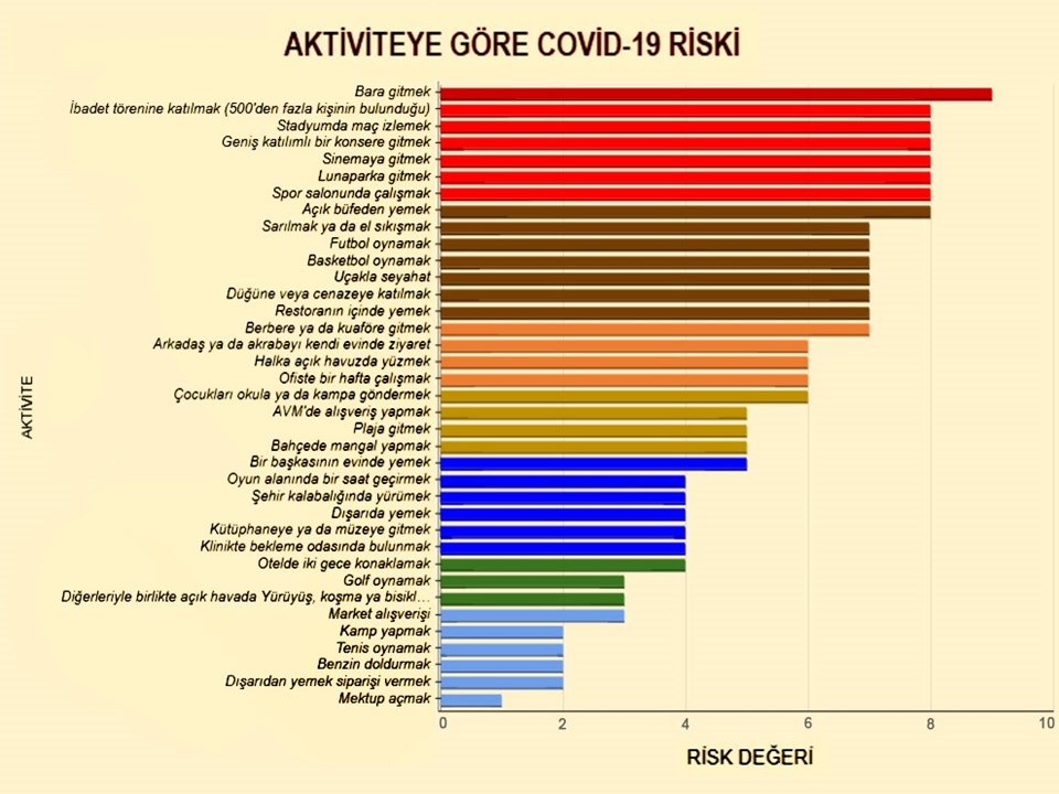 Corona virüs pandemisi sürerken hangi sosyal aktivite ne kadar güvenli? - 1