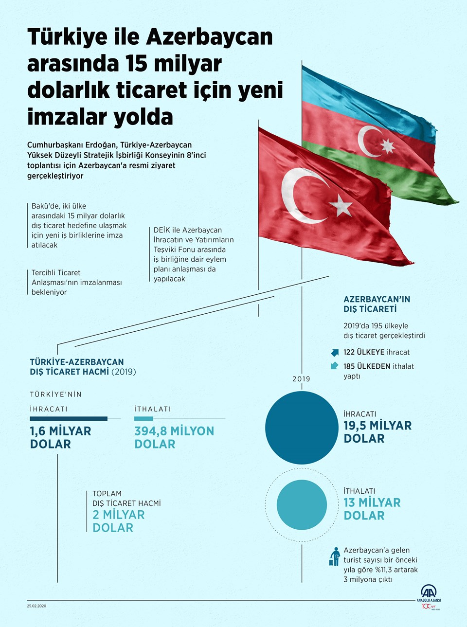 Türkiye ile Azerbaycan arasında 15 milyar dolarlık ticaret için yeni imzalar yolda - 1