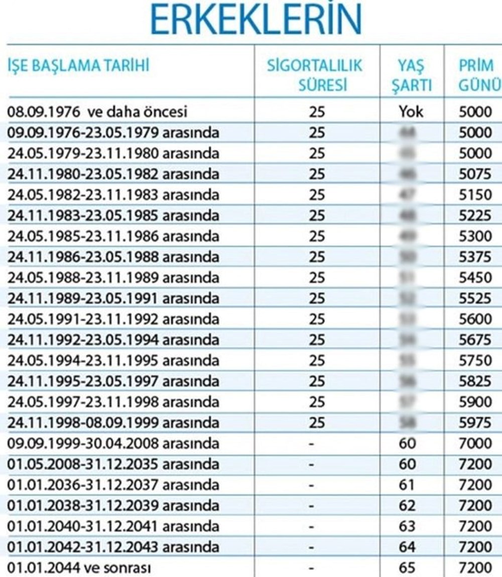 EYT sigortalılık süresi ve prim gün sayısı sorgulama (SGK 4A prim gün sayısı sorgulama ekranı) - 4