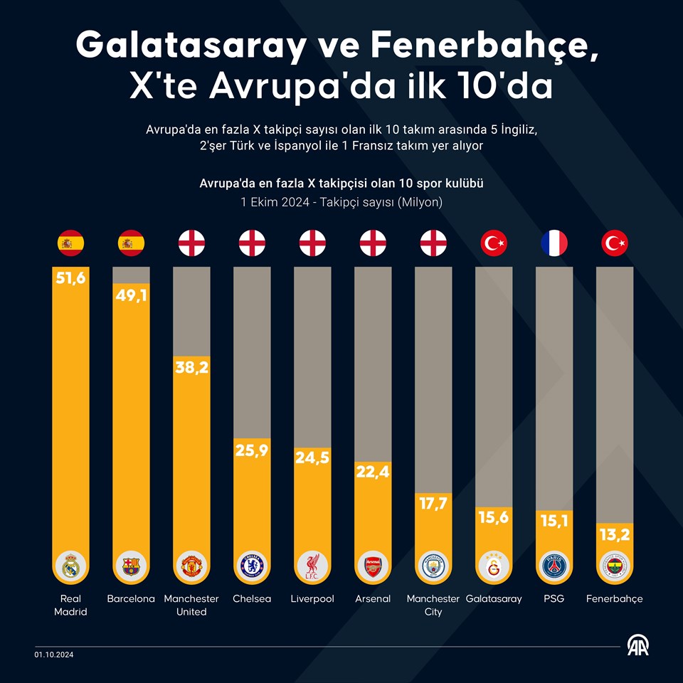 Galatasaray ve Fenerbahçe sosyal medyada ilk 10'da - 2