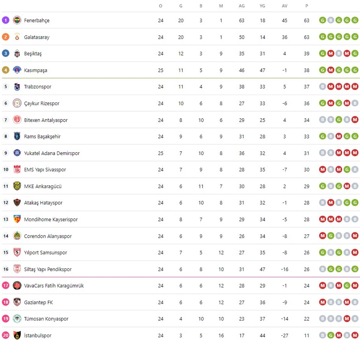 Süper Lig 25. hafta güncel puan durumu