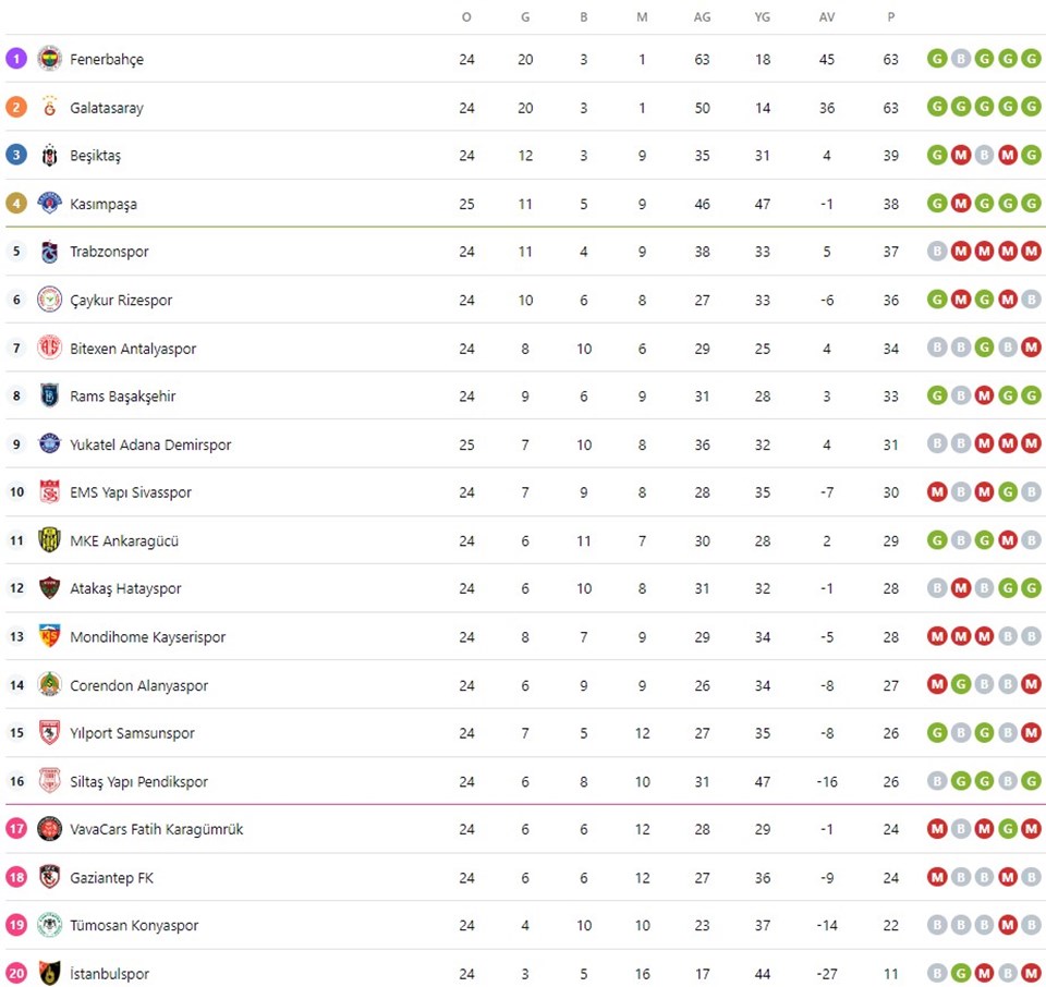 Süper Lig puan durumunda son durum: 25. hafta maç sonuçları ve güncel puan durumu - 1