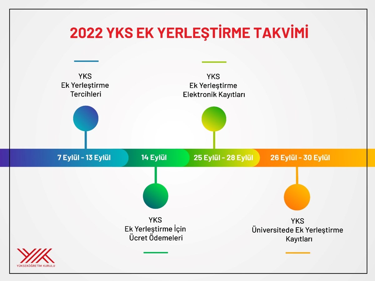 2022 Yükseköğretim Kurumları Sınavı (2022-YKS) Ek Yerleştirme takvimi