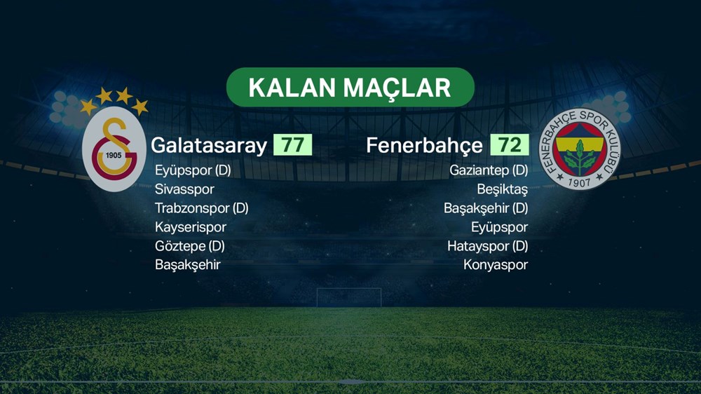 Fenerbahçe'nin puan kaybı sonrası Galatasaray Teknik Yöneticisi Okan Buruk: Rehavete girmeyeceğiz 76