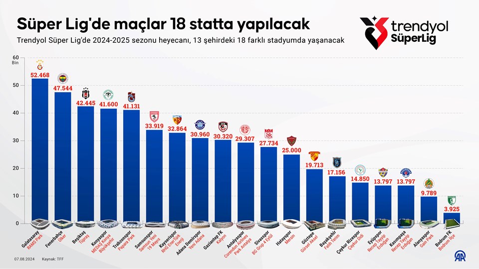 Süper Lig'de maçlar 18 statta yapılacak - 1