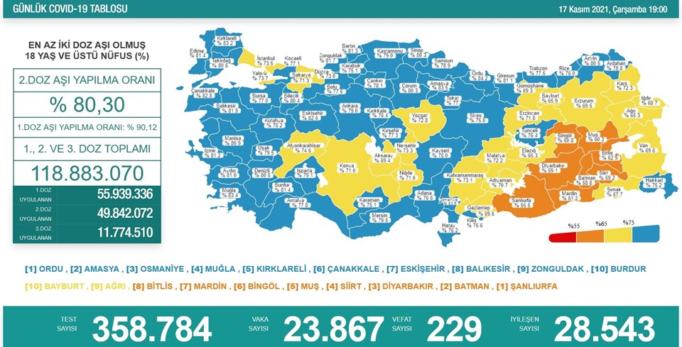 17 Kasım 2021 corona virüs tablosu: 229 can kaybı, 23 bin 867 yeni vaka - 1