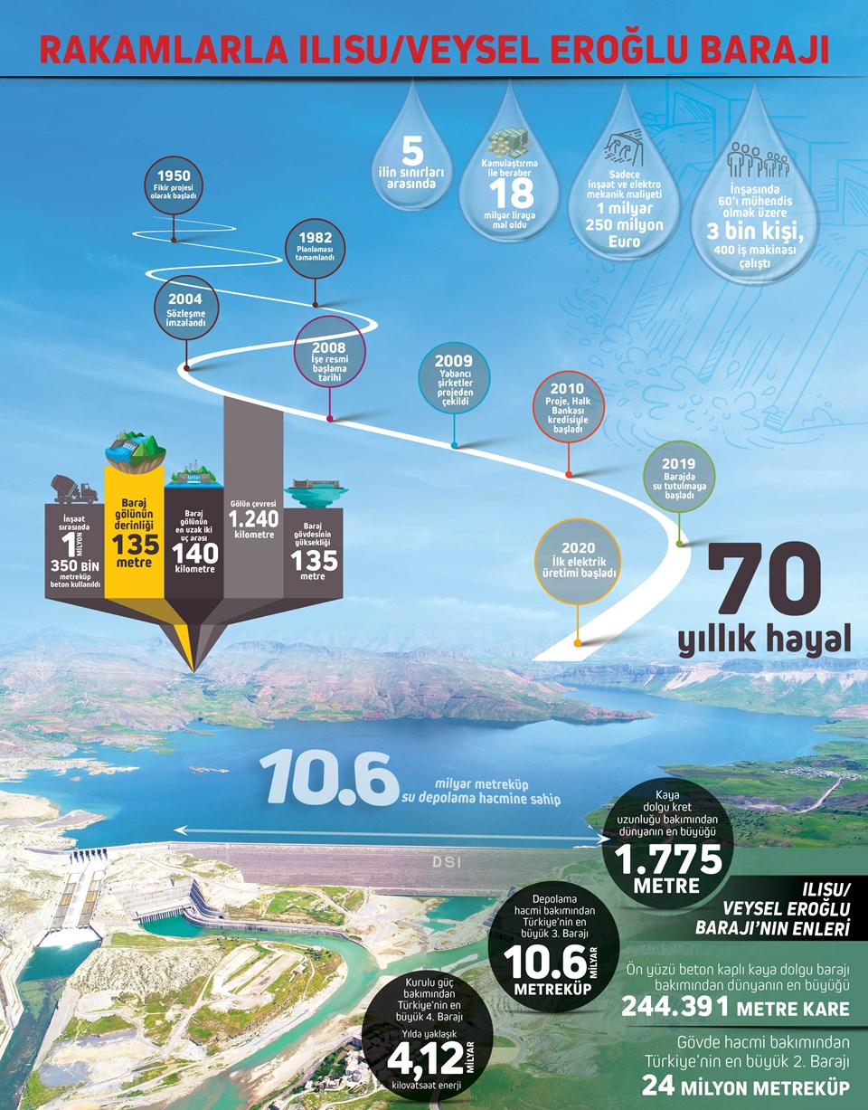 Veysel Eroğlu Barajı (Ilısu) ülke ekonomisine 2,8 milyar liralık katkı sağlayacak - 1