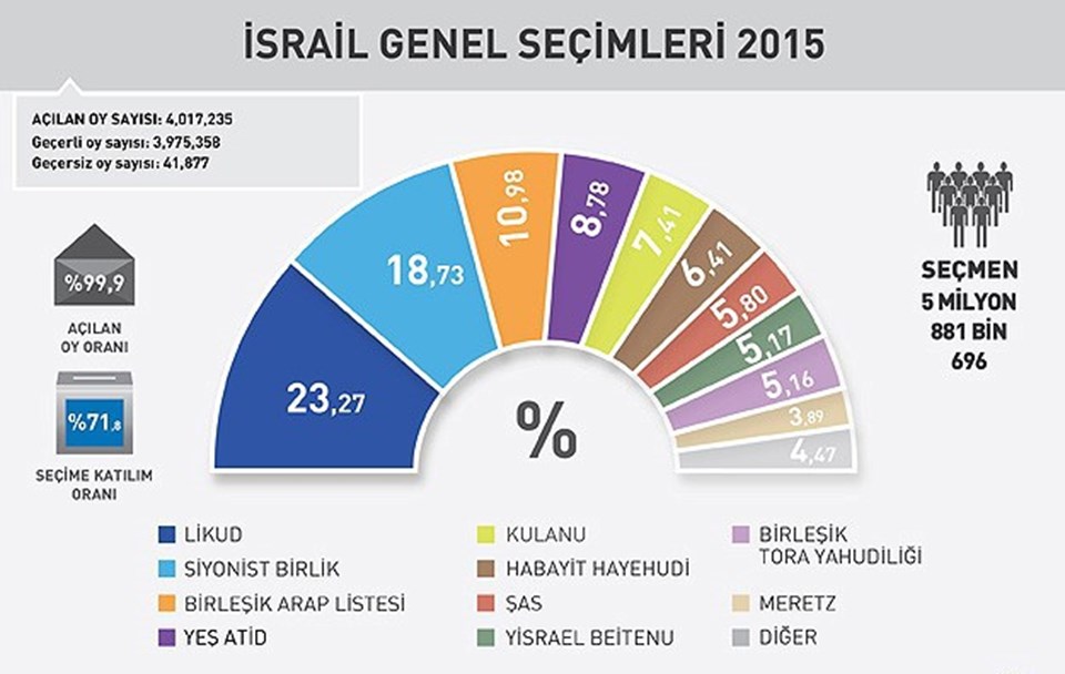 İsrail�de seçim sonuçları belli oldu NTV
