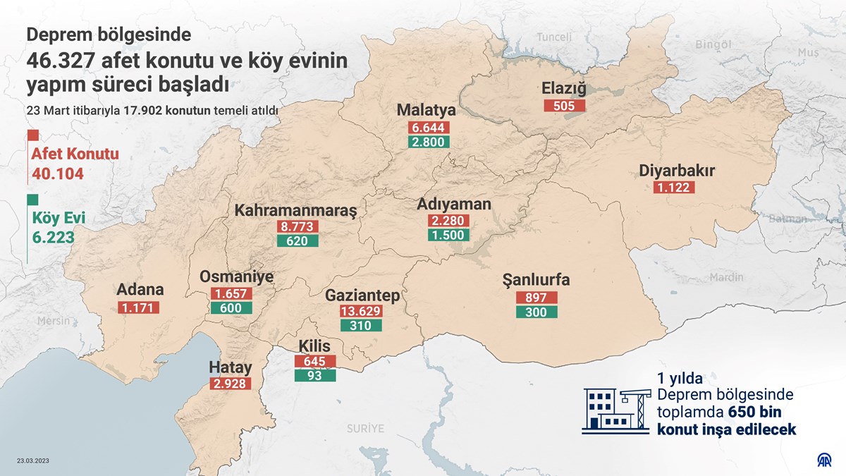 Depremden etkilenen 11 ilde 46 bin 300 konutun yapım süreci başladı.